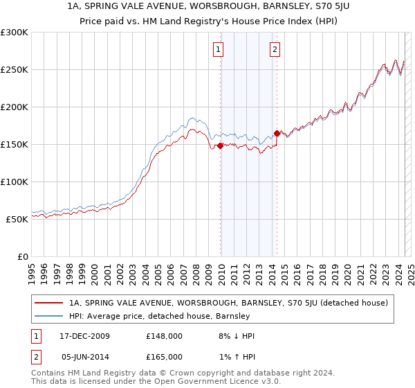 1A, SPRING VALE AVENUE, WORSBROUGH, BARNSLEY, S70 5JU: Price paid vs HM Land Registry's House Price Index