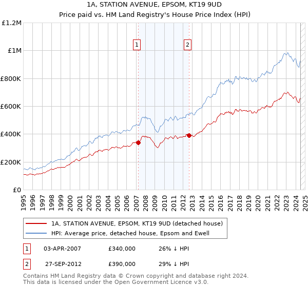 1A, STATION AVENUE, EPSOM, KT19 9UD: Price paid vs HM Land Registry's House Price Index