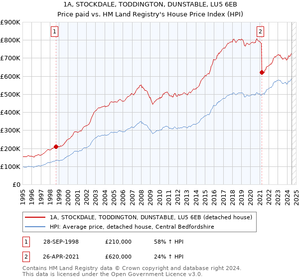 1A, STOCKDALE, TODDINGTON, DUNSTABLE, LU5 6EB: Price paid vs HM Land Registry's House Price Index