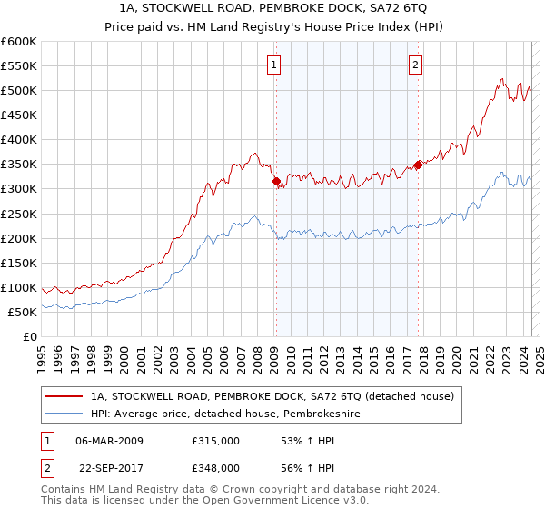 1A, STOCKWELL ROAD, PEMBROKE DOCK, SA72 6TQ: Price paid vs HM Land Registry's House Price Index