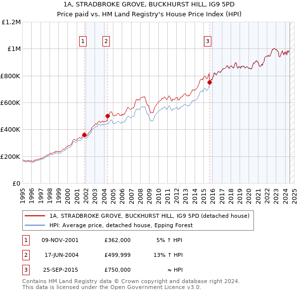 1A, STRADBROKE GROVE, BUCKHURST HILL, IG9 5PD: Price paid vs HM Land Registry's House Price Index