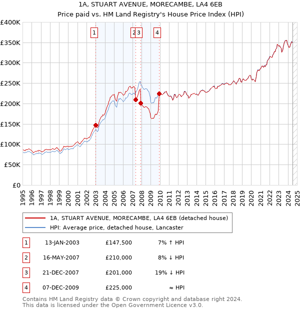 1A, STUART AVENUE, MORECAMBE, LA4 6EB: Price paid vs HM Land Registry's House Price Index