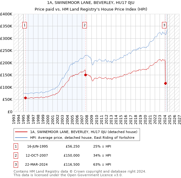 1A, SWINEMOOR LANE, BEVERLEY, HU17 0JU: Price paid vs HM Land Registry's House Price Index