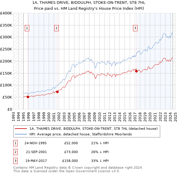 1A, THAMES DRIVE, BIDDULPH, STOKE-ON-TRENT, ST8 7HL: Price paid vs HM Land Registry's House Price Index