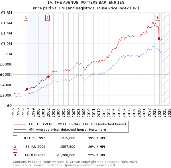 1A, THE AVENUE, POTTERS BAR, EN6 1EG: Price paid vs HM Land Registry's House Price Index