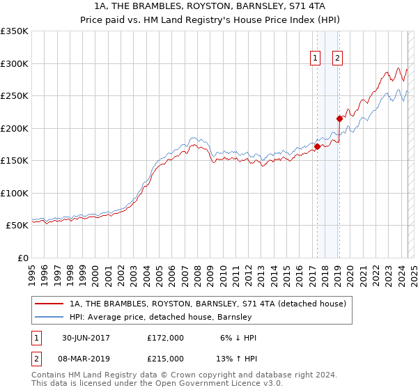 1A, THE BRAMBLES, ROYSTON, BARNSLEY, S71 4TA: Price paid vs HM Land Registry's House Price Index