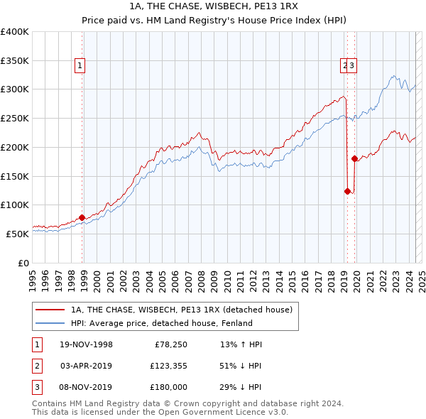 1A, THE CHASE, WISBECH, PE13 1RX: Price paid vs HM Land Registry's House Price Index