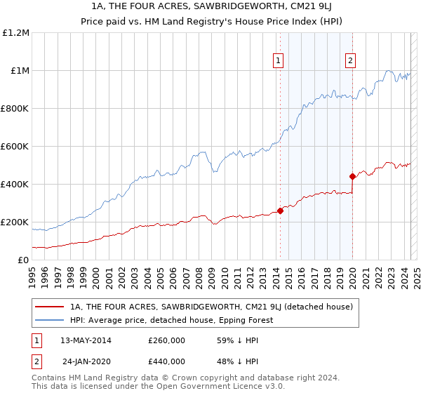 1A, THE FOUR ACRES, SAWBRIDGEWORTH, CM21 9LJ: Price paid vs HM Land Registry's House Price Index