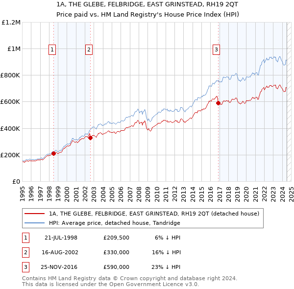 1A, THE GLEBE, FELBRIDGE, EAST GRINSTEAD, RH19 2QT: Price paid vs HM Land Registry's House Price Index