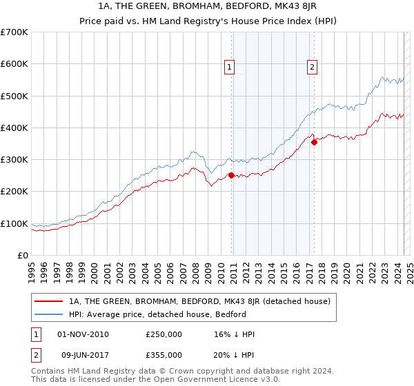 1A, THE GREEN, BROMHAM, BEDFORD, MK43 8JR: Price paid vs HM Land Registry's House Price Index