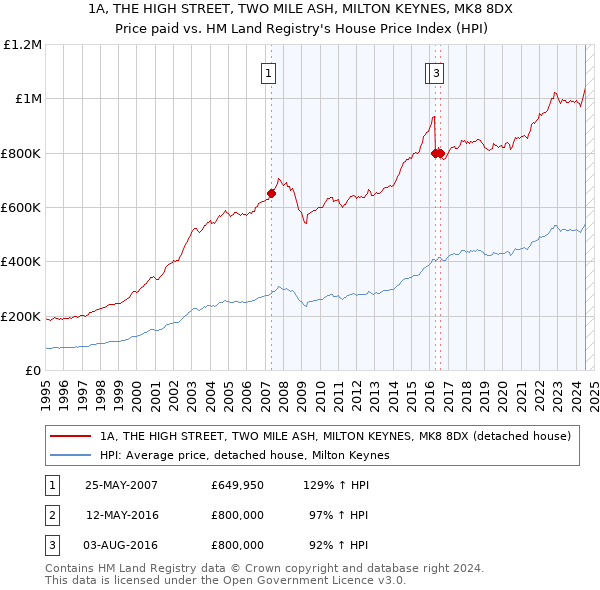 1A, THE HIGH STREET, TWO MILE ASH, MILTON KEYNES, MK8 8DX: Price paid vs HM Land Registry's House Price Index