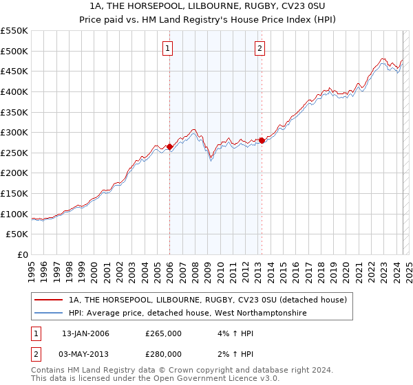 1A, THE HORSEPOOL, LILBOURNE, RUGBY, CV23 0SU: Price paid vs HM Land Registry's House Price Index