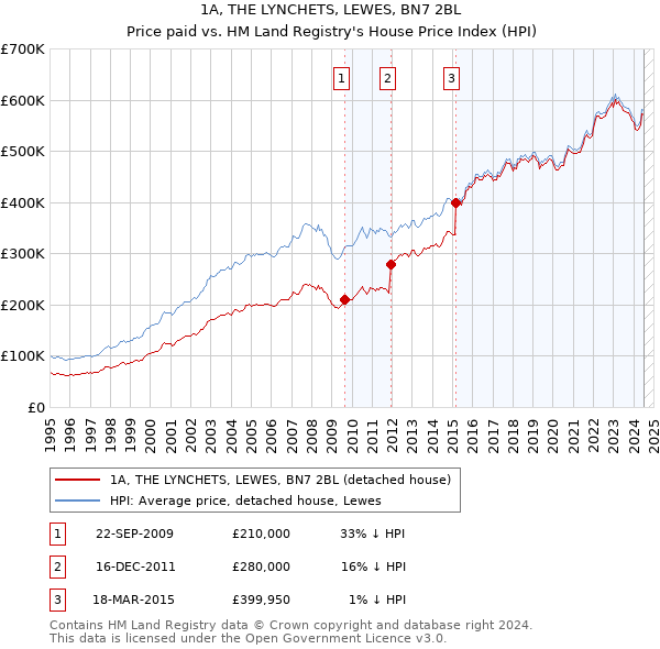 1A, THE LYNCHETS, LEWES, BN7 2BL: Price paid vs HM Land Registry's House Price Index