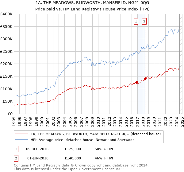 1A, THE MEADOWS, BLIDWORTH, MANSFIELD, NG21 0QG: Price paid vs HM Land Registry's House Price Index