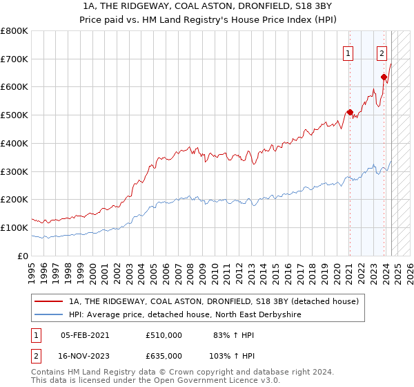 1A, THE RIDGEWAY, COAL ASTON, DRONFIELD, S18 3BY: Price paid vs HM Land Registry's House Price Index