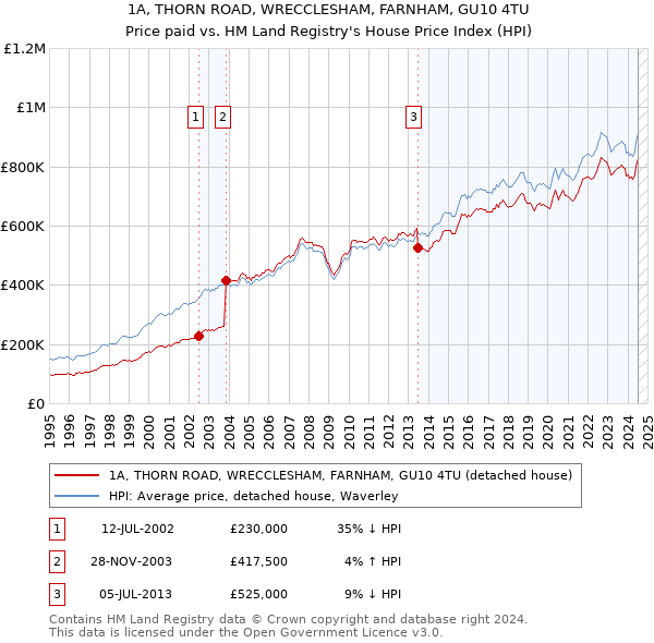 1A, THORN ROAD, WRECCLESHAM, FARNHAM, GU10 4TU: Price paid vs HM Land Registry's House Price Index