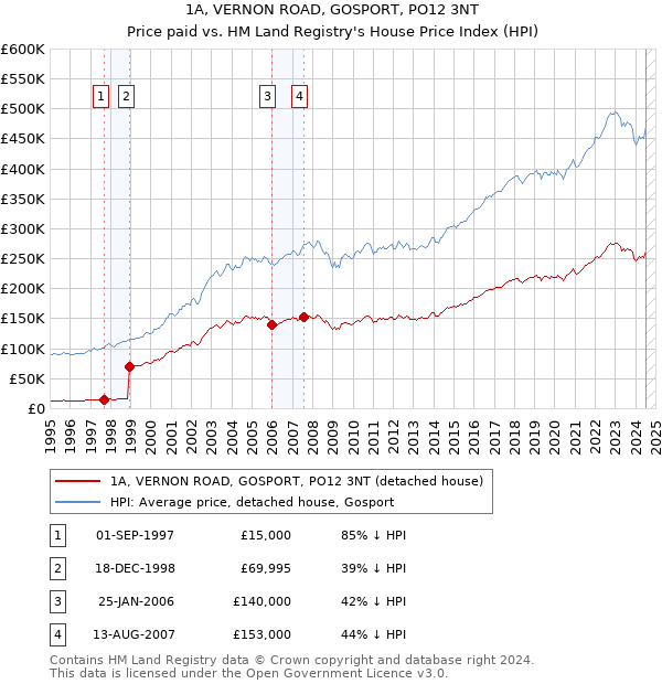 1A, VERNON ROAD, GOSPORT, PO12 3NT: Price paid vs HM Land Registry's House Price Index