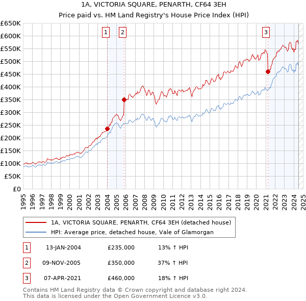 1A, VICTORIA SQUARE, PENARTH, CF64 3EH: Price paid vs HM Land Registry's House Price Index