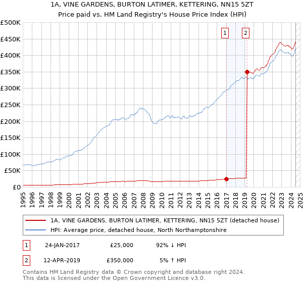 1A, VINE GARDENS, BURTON LATIMER, KETTERING, NN15 5ZT: Price paid vs HM Land Registry's House Price Index