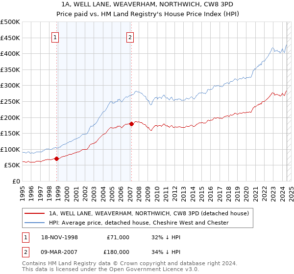 1A, WELL LANE, WEAVERHAM, NORTHWICH, CW8 3PD: Price paid vs HM Land Registry's House Price Index