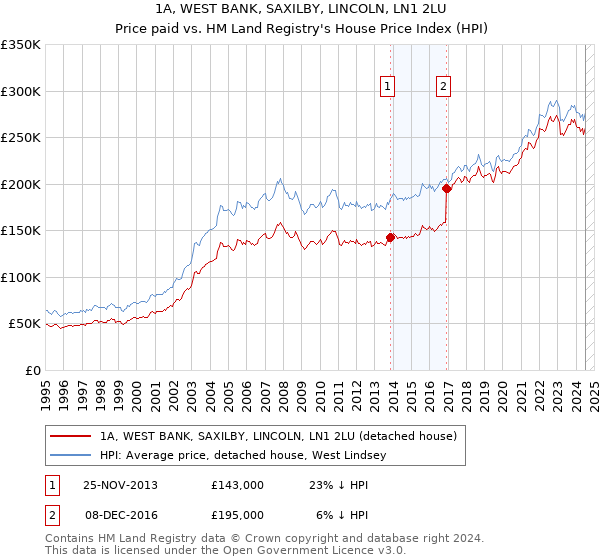 1A, WEST BANK, SAXILBY, LINCOLN, LN1 2LU: Price paid vs HM Land Registry's House Price Index