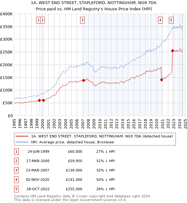 1A, WEST END STREET, STAPLEFORD, NOTTINGHAM, NG9 7DA: Price paid vs HM Land Registry's House Price Index