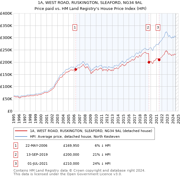 1A, WEST ROAD, RUSKINGTON, SLEAFORD, NG34 9AL: Price paid vs HM Land Registry's House Price Index