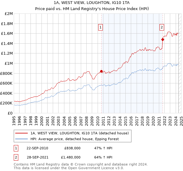 1A, WEST VIEW, LOUGHTON, IG10 1TA: Price paid vs HM Land Registry's House Price Index