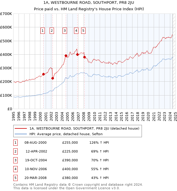 1A, WESTBOURNE ROAD, SOUTHPORT, PR8 2JU: Price paid vs HM Land Registry's House Price Index