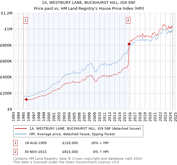 1A, WESTBURY LANE, BUCKHURST HILL, IG9 5NF: Price paid vs HM Land Registry's House Price Index