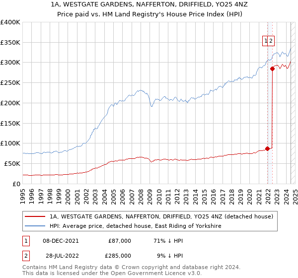 1A, WESTGATE GARDENS, NAFFERTON, DRIFFIELD, YO25 4NZ: Price paid vs HM Land Registry's House Price Index