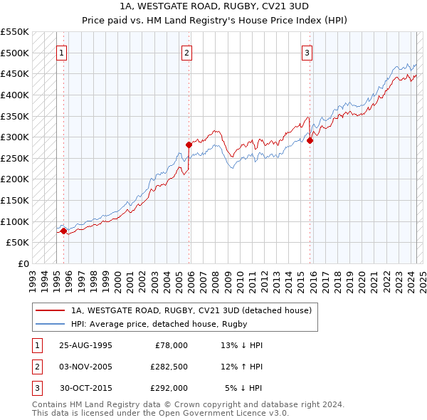 1A, WESTGATE ROAD, RUGBY, CV21 3UD: Price paid vs HM Land Registry's House Price Index