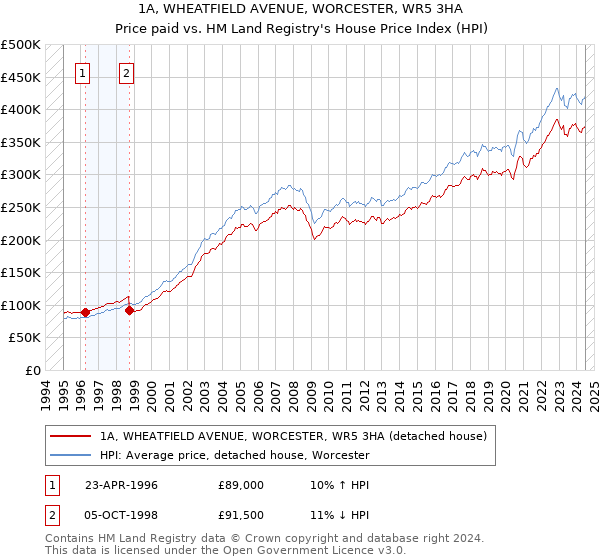 1A, WHEATFIELD AVENUE, WORCESTER, WR5 3HA: Price paid vs HM Land Registry's House Price Index