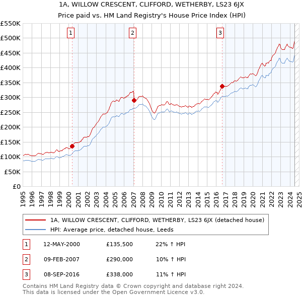 1A, WILLOW CRESCENT, CLIFFORD, WETHERBY, LS23 6JX: Price paid vs HM Land Registry's House Price Index