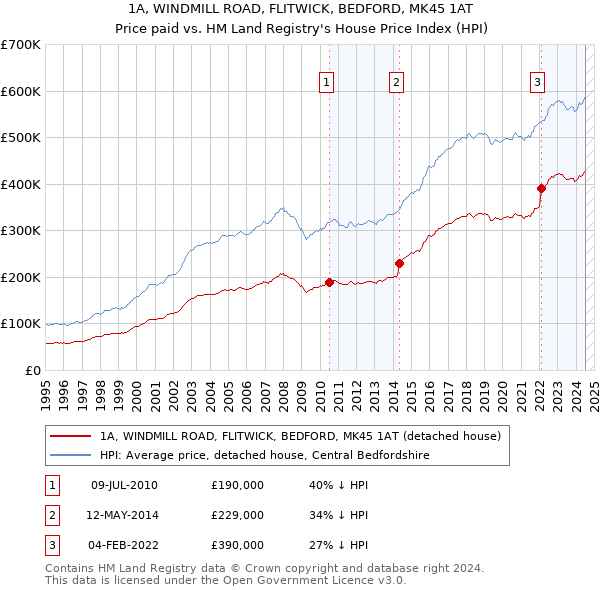 1A, WINDMILL ROAD, FLITWICK, BEDFORD, MK45 1AT: Price paid vs HM Land Registry's House Price Index