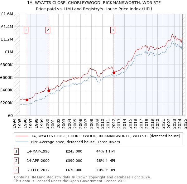 1A, WYATTS CLOSE, CHORLEYWOOD, RICKMANSWORTH, WD3 5TF: Price paid vs HM Land Registry's House Price Index