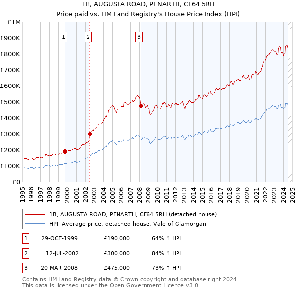 1B, AUGUSTA ROAD, PENARTH, CF64 5RH: Price paid vs HM Land Registry's House Price Index