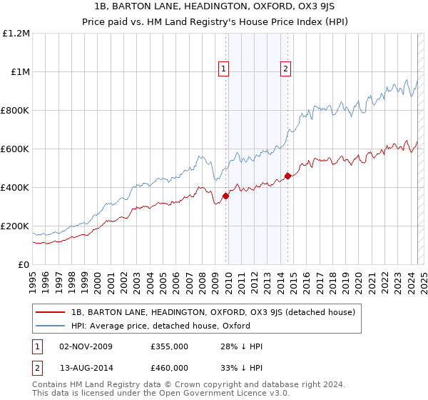 1B, BARTON LANE, HEADINGTON, OXFORD, OX3 9JS: Price paid vs HM Land Registry's House Price Index