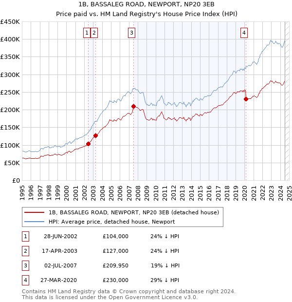 1B, BASSALEG ROAD, NEWPORT, NP20 3EB: Price paid vs HM Land Registry's House Price Index