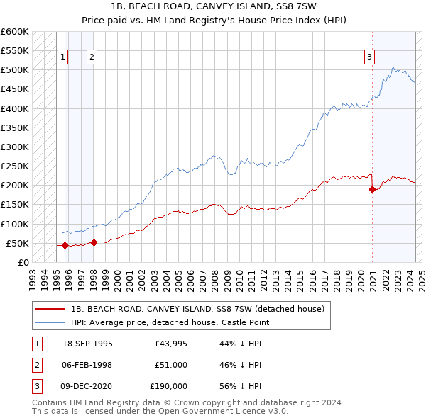 1B, BEACH ROAD, CANVEY ISLAND, SS8 7SW: Price paid vs HM Land Registry's House Price Index