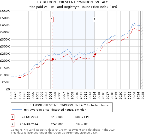 1B, BELMONT CRESCENT, SWINDON, SN1 4EY: Price paid vs HM Land Registry's House Price Index