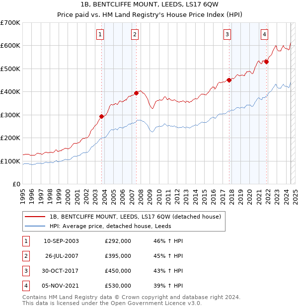 1B, BENTCLIFFE MOUNT, LEEDS, LS17 6QW: Price paid vs HM Land Registry's House Price Index