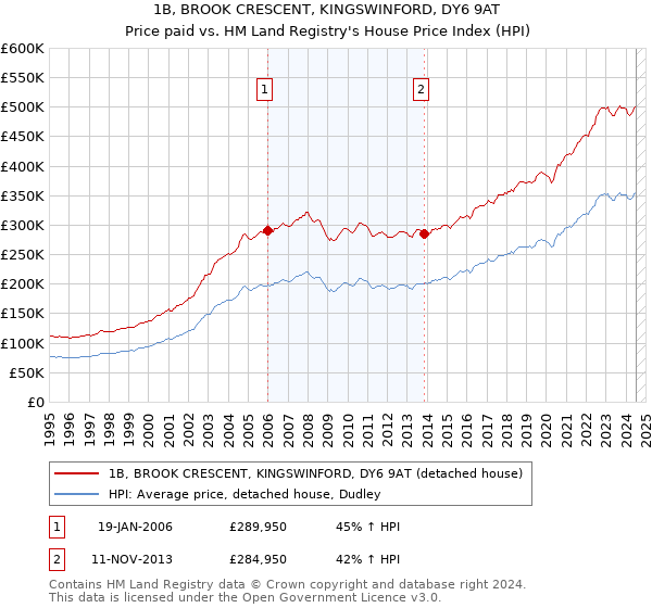 1B, BROOK CRESCENT, KINGSWINFORD, DY6 9AT: Price paid vs HM Land Registry's House Price Index