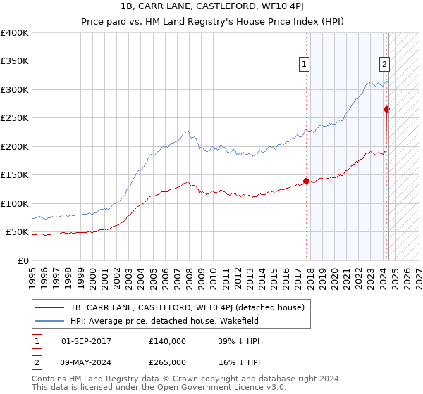 1B, CARR LANE, CASTLEFORD, WF10 4PJ: Price paid vs HM Land Registry's House Price Index