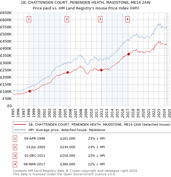 1B, CHATTENDEN COURT, PENENDEN HEATH, MAIDSTONE, ME14 2AW: Price paid vs HM Land Registry's House Price Index