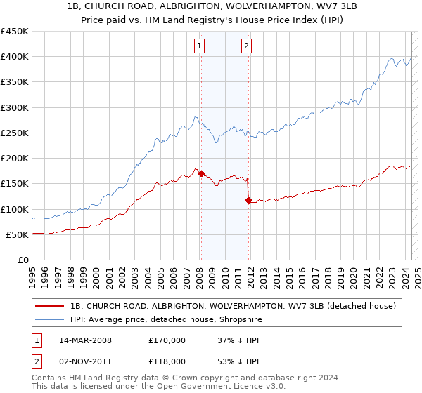 1B, CHURCH ROAD, ALBRIGHTON, WOLVERHAMPTON, WV7 3LB: Price paid vs HM Land Registry's House Price Index