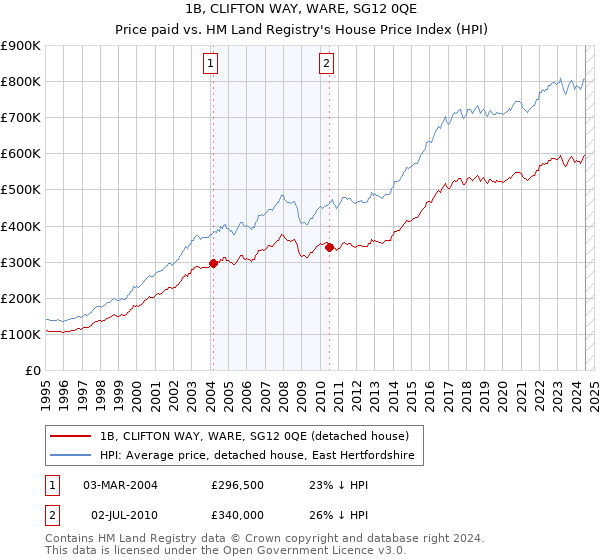 1B, CLIFTON WAY, WARE, SG12 0QE: Price paid vs HM Land Registry's House Price Index