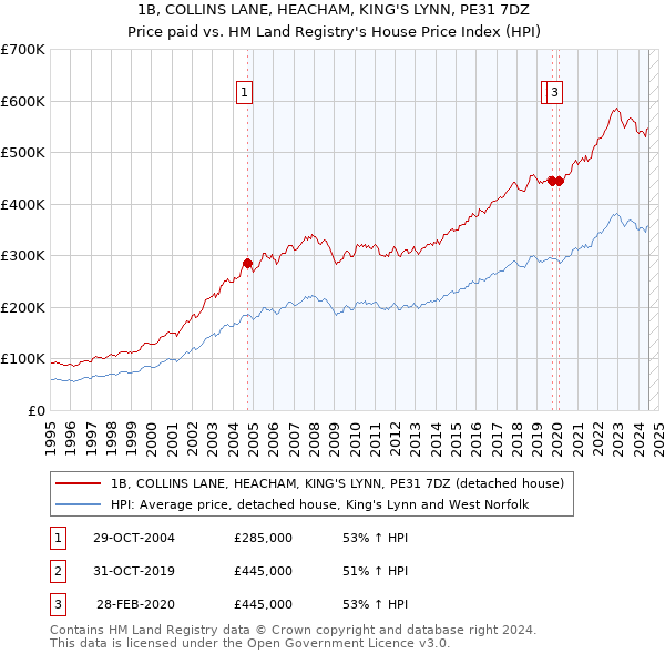 1B, COLLINS LANE, HEACHAM, KING'S LYNN, PE31 7DZ: Price paid vs HM Land Registry's House Price Index