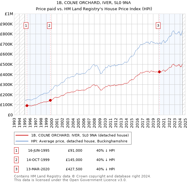 1B, COLNE ORCHARD, IVER, SL0 9NA: Price paid vs HM Land Registry's House Price Index