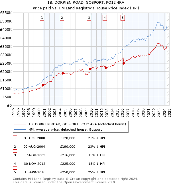 1B, DORRIEN ROAD, GOSPORT, PO12 4RA: Price paid vs HM Land Registry's House Price Index